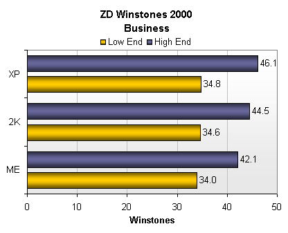 ZD Winstones 2000