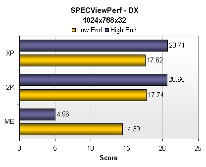 SPEC view perf - DX