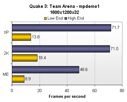 Quake 3 1600 x 1200 x 32