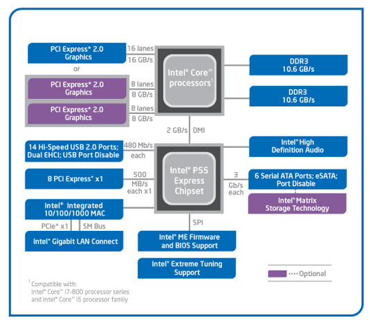Схема набора системной логики Intel P55 Express