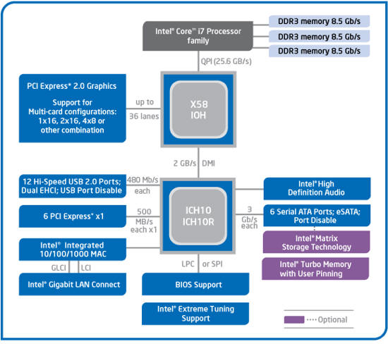Схема набора системной логики Intel X58 Express