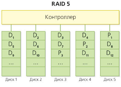 массив RAID-5