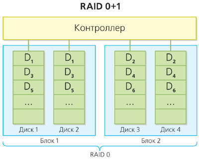массив RAID-0+1