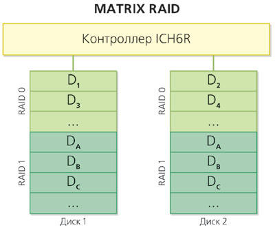 Matrix RAID