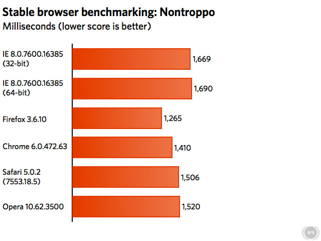 Nontroppo General Browser Load-Time Test