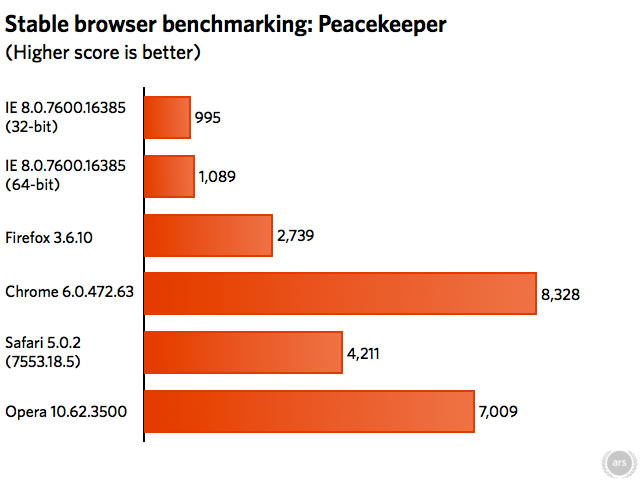 Peacekeeper: The Browser Benchmark