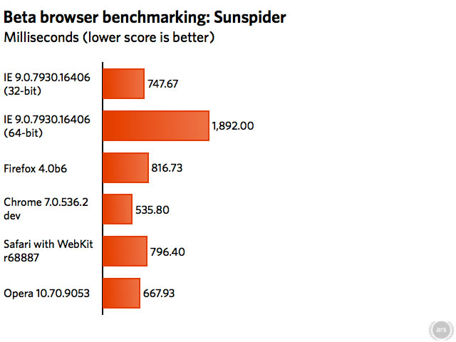 Beta browser benchmarking: sunspider