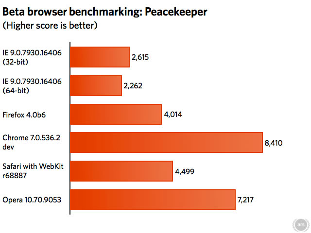 Beta browser benchmarking: peacekeeper