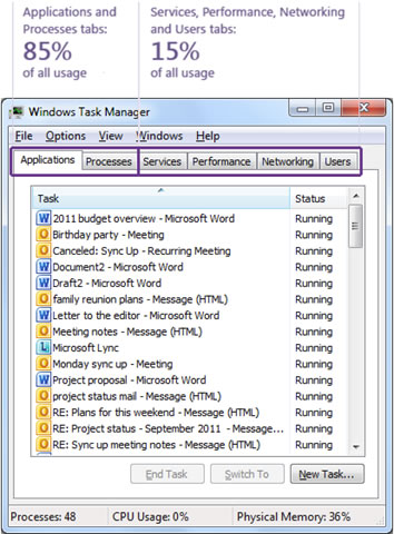 Изображение диспетчера задач в Windows 7 с данными по использованию: вкладки «Приложения» и «Процессы»: 85 % от общего объема использования; все остальные вкладки вместе: 15 % от общего объема использования.