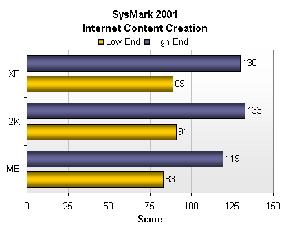 SysMark 2001 Internet content creator