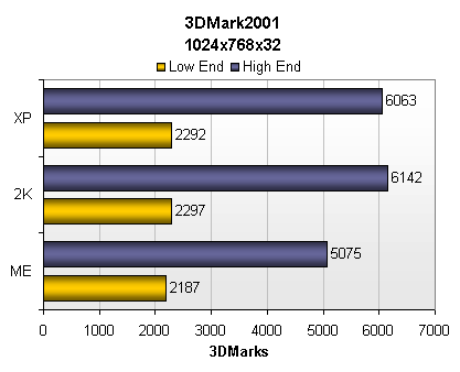 3D Mark 2001