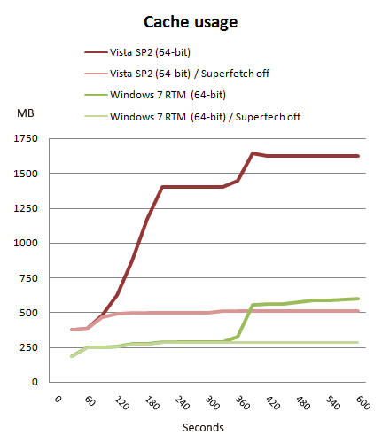 Windows 7 RTM vs. Vista и XP: сравнение производительности