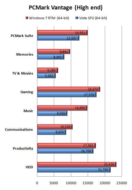 Windows 7 RTM vs. Vista и XP: сравнение производительности. Часть 2