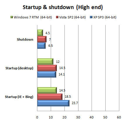 Windows 7 RTM vs. Vista и XP: сравнение производительности