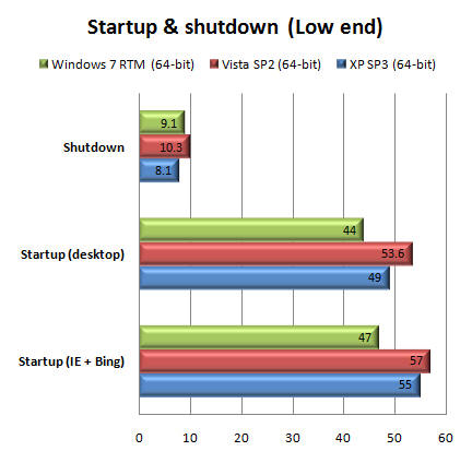 Windows 7 RTM vs. Vista и XP: сравнение производительности