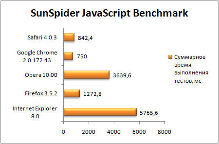 Тест скорости браузеров в Windows 7