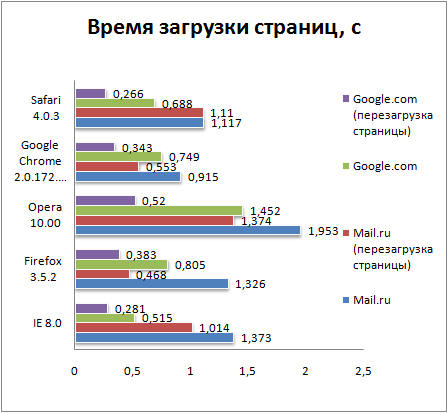 Время загрузки страниц в Windows 7