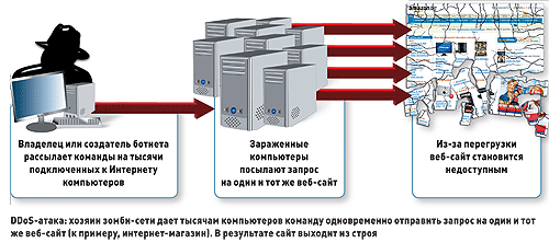 Проведение DDoS-атак