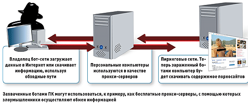 Работа ботнета