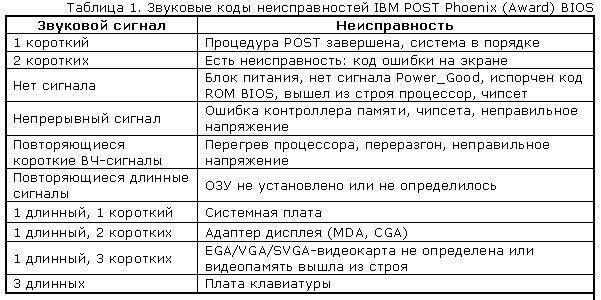 Диагностика аппаратных проблем