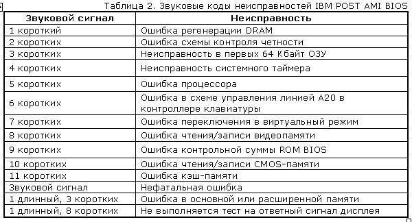 BIOS и звуковые сигналы