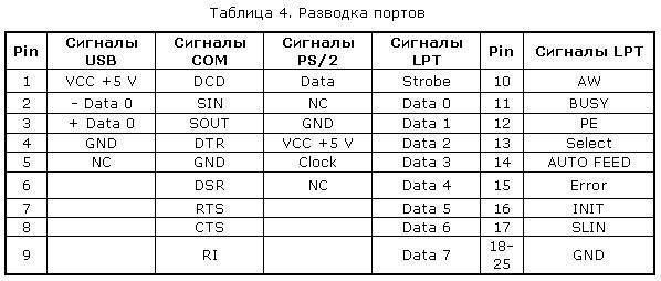 Разводка портов