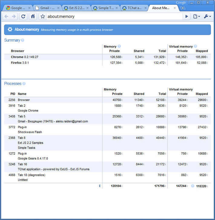 потребление памяти   Google Chrome