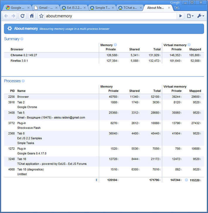 потребление памяти   Google Chrome
