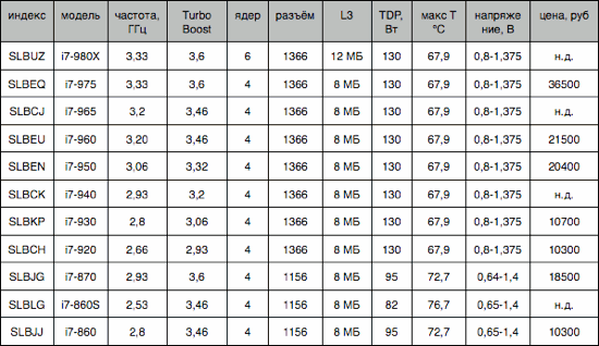 Модельный ряд Core i7