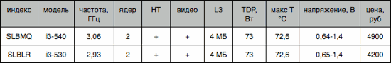 Технические характеристики процессоров Intel Core i3, Core i5, Core i7