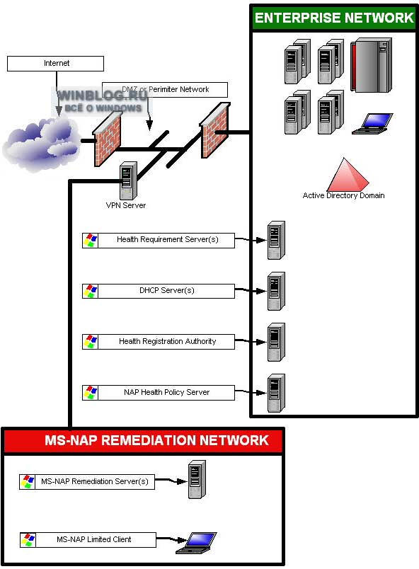Технология защиты сетевого доступа Network Access Protection (NAP) для Windows