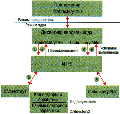 Пример точки повторной обработки.