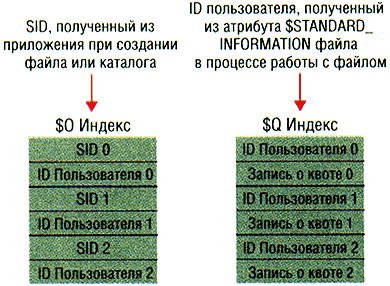 Как работает файл метаданных $Quota