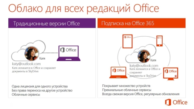 Редакции Office 2013