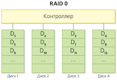 Что такое RAID - массив. Варианты RAID-массивов