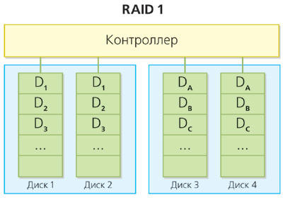 массив RAID-1