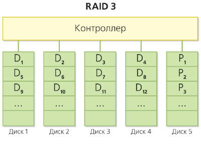 массив RAID-3