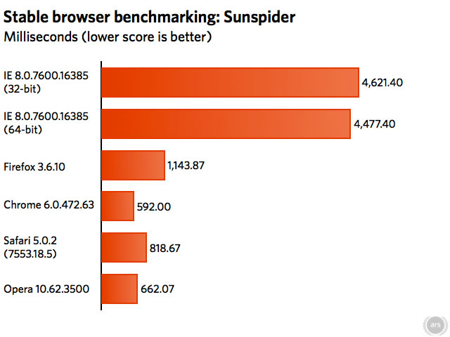 SunSpider JavaScript Benchmark