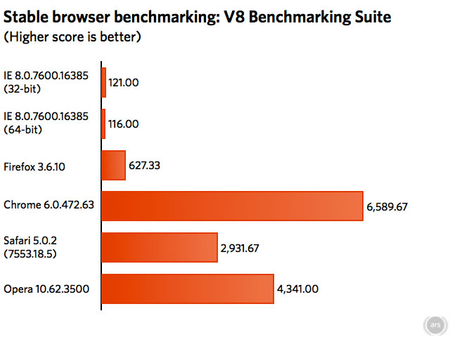 V8 Benchmark Suite