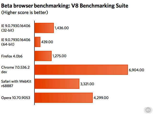 Beta browser benchmarking: V8 Benchmarking Suite