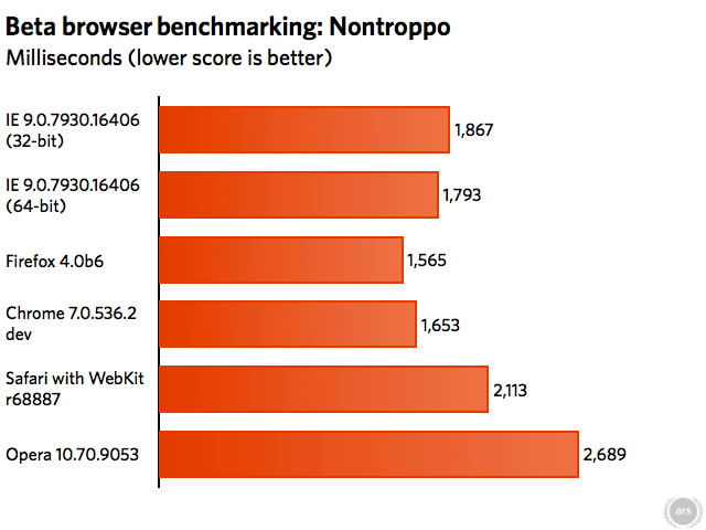 Beta browser benchmarking: Nontroppo