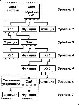 Интерфейс USB