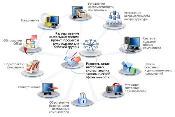 Решение для развертывания настольных систем