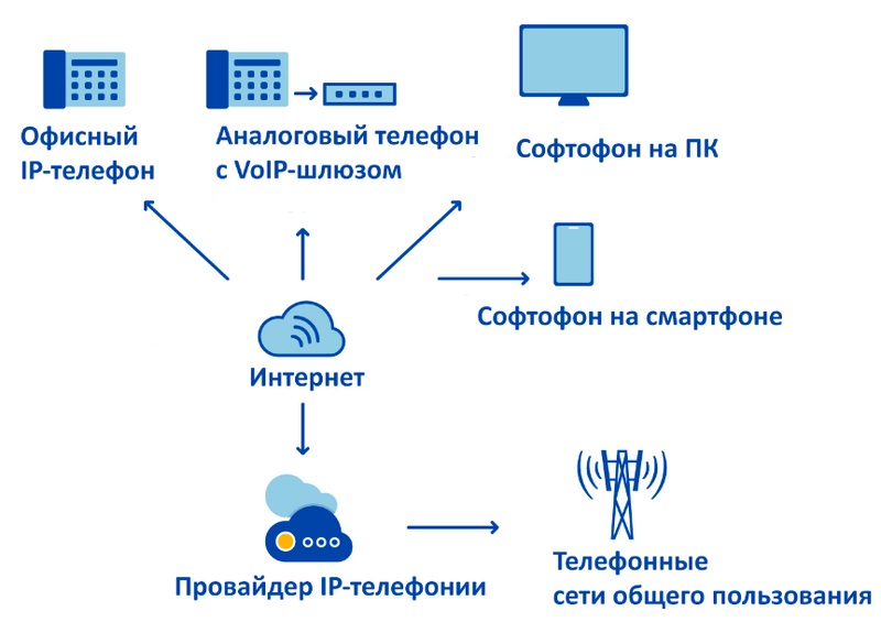 Схема работы IP-телефонии