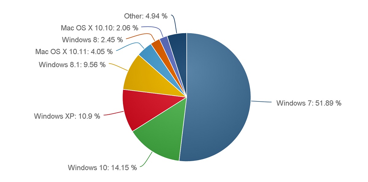 график популярности операционных систем