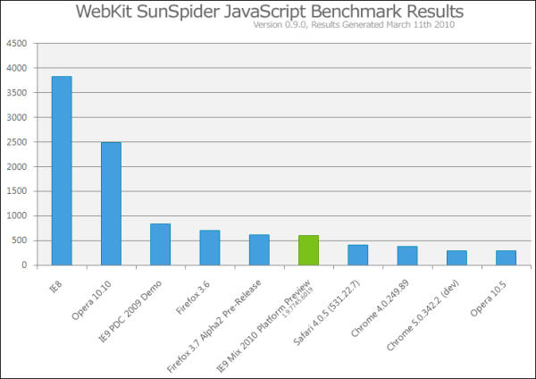 В тестах SunSpider на скорость JavaScript-обработки предварительная платформа Internet Explorer 9 