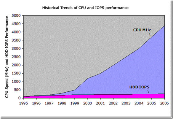 Увеличение производительности процессоров и дисков в последние годы
