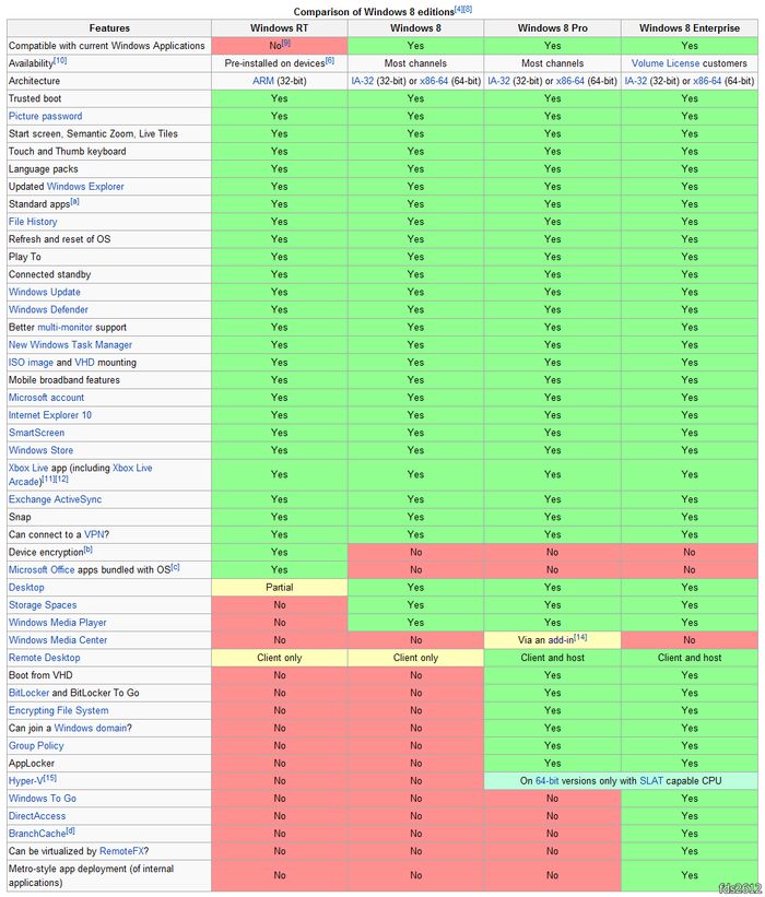 Редакции Windows 8